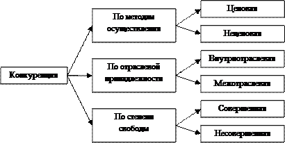  типы и формы конкуренции  1