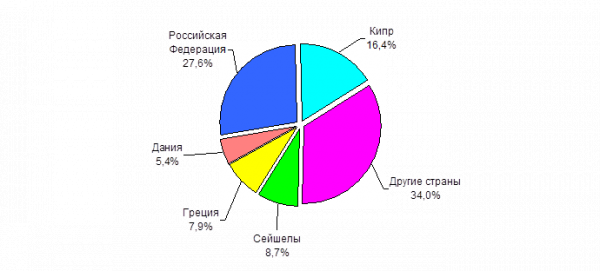 Основные страны партнеры крыма в импорте услуг 1