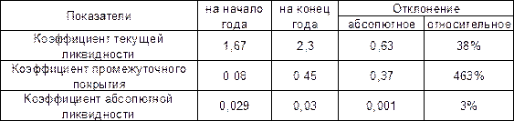 Анализ финансового состояния предприятия ооо промтекс  3