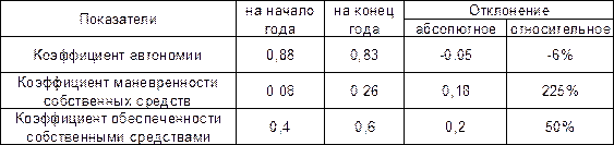 Табл анализ показателей финансовой устойчивости ооо промтекс  1