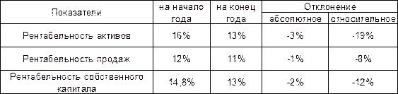 Табл анализ показателей финансовой устойчивости ооо промтекс  2