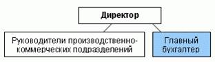 Политика формирования и управления собственным капиталом организации малого бизнеса  1