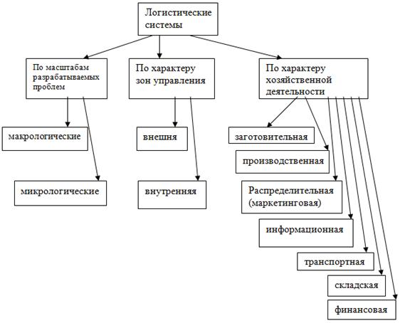 Логистическая система предприятия 2