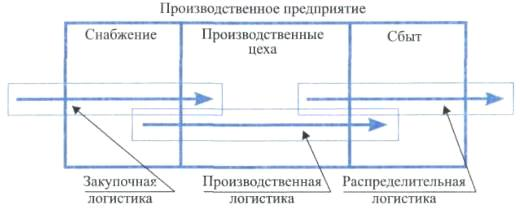 Логистическая система предприятия 4