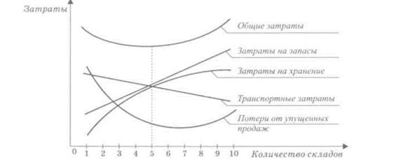 Логистическая система предприятия 5