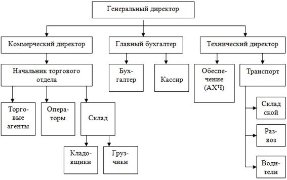 Логистическая система предприятия 7