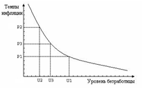 Рис.3 Кривая Филипса