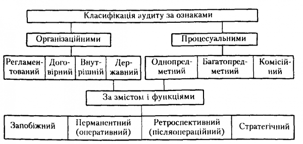 За організаційними ознаками 1