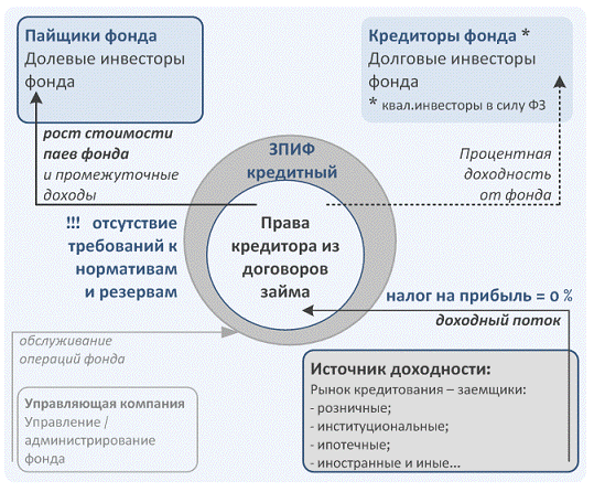  механизм зпиф для кредитных организаций 1