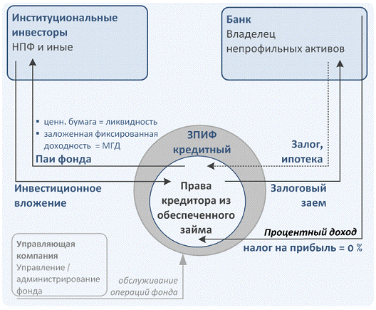  механизм зпиф для кредитных организаций 2