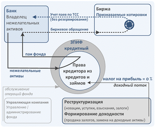  механизм зпиф для кредитных организаций 3