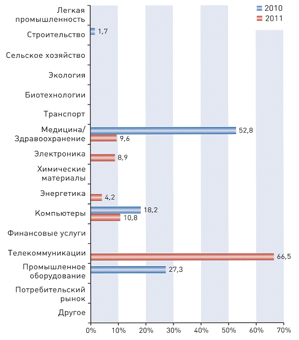  венчурные проекты и  1