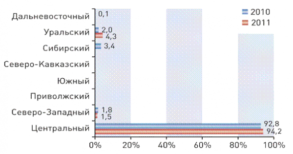  венчурные проекты и  2