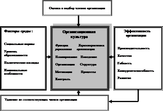  понятие и элементы организационной культуры 1