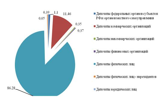  анализ депозитного портфеля банка 1