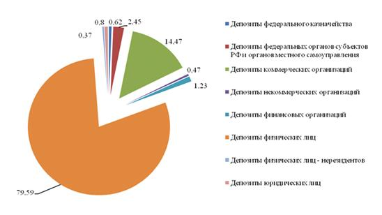  анализ депозитного портфеля банка 2