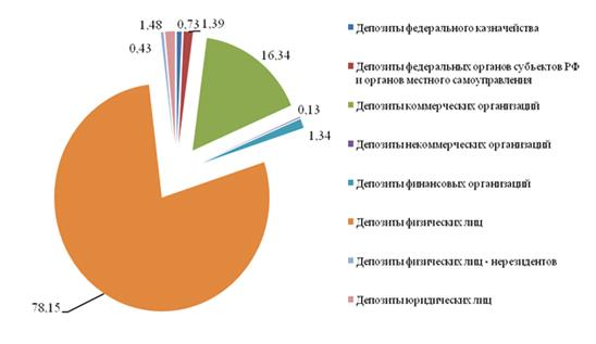  анализ депозитного портфеля банка 3