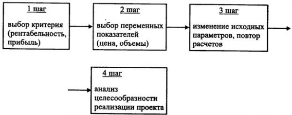  индекс доходности рентабельности инвестиций  1