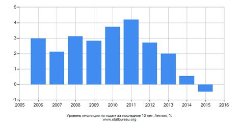  анализ и оценка динамики макроэкономических показателей 4