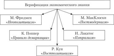 Методологические проблемы экономической науки