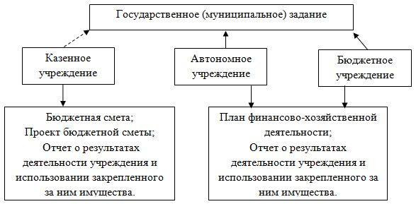 Финансовый механизм государственных и муниципальных учреждений, повышение его эффективности 3