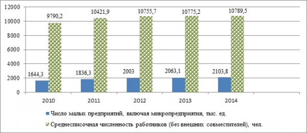 Таблица основные экономические показатели предприятий малого бизнеса россии за гг  1