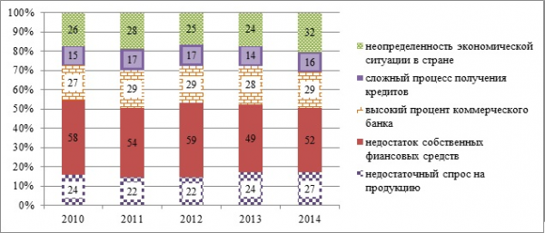 Таблица основные экономические показатели предприятий малого бизнеса россии за гг  4
