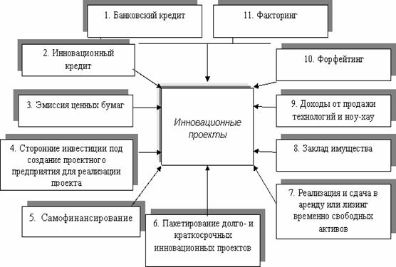  формы и методы финансирования инновационных проектов 2