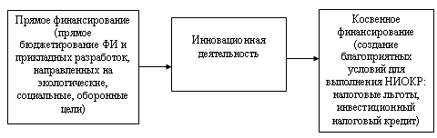 Система бюджетного финансирования 1