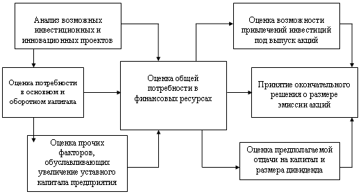 Собственные источники финансирования 1