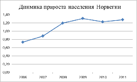 Демографическая ситуация и трудовые ресурсы норвегии 1