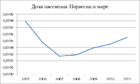 Демографическая ситуация и трудовые ресурсы норвегии 2