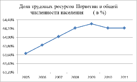 Демографическая ситуация и трудовые ресурсы норвегии 3