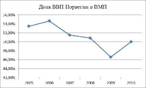 Динамика и структура ввп норвегии международное сопоставление 1