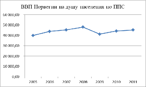 Динамика и структура ввп норвегии международное сопоставление 2