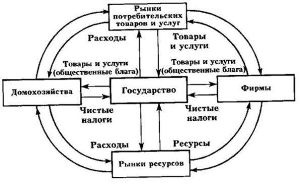 Взаимодействие субъектов экономической системы 1