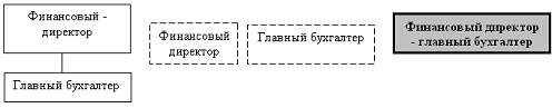  практические аспекты работы финансового директора 1