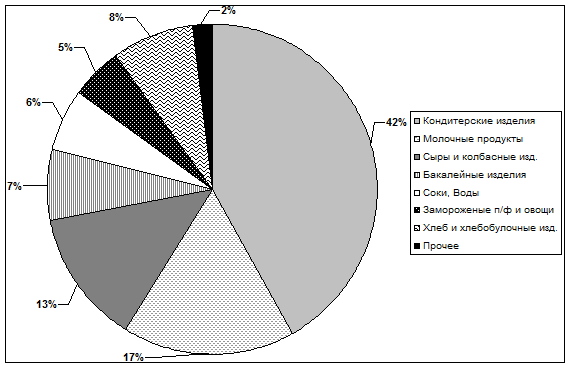 Рис структура товарооборота ооо магазин мария ра за г  1