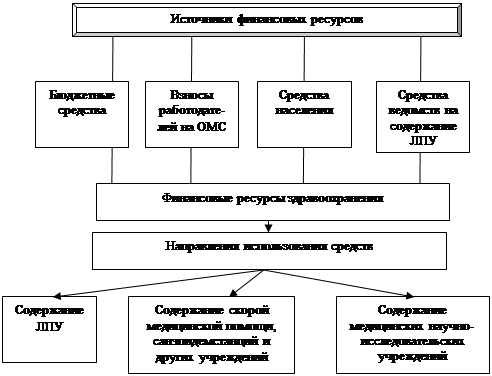  принципы финансирования здравоохранения в российской федерации 1