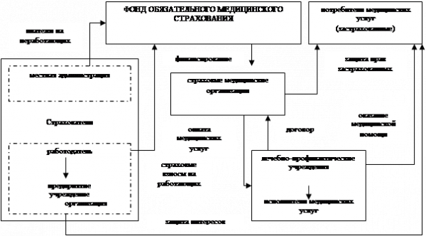  обязательное медицинское страхование 1