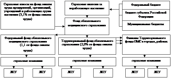  обязательное медицинское страхование 2