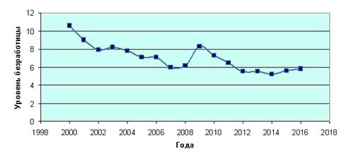 Динамика безработицы в РФ 2000-2016, график.