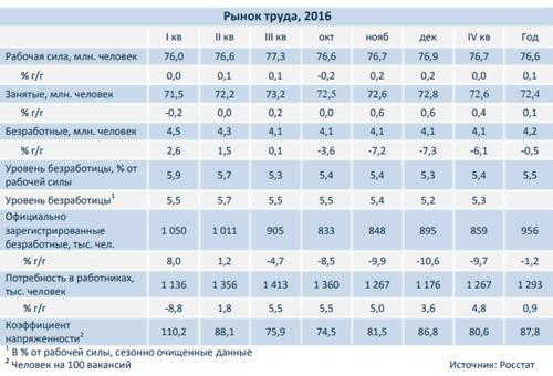 Рынок труда в России 2016