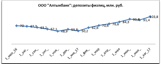 Объем вкладов физиков в банке братьев 1