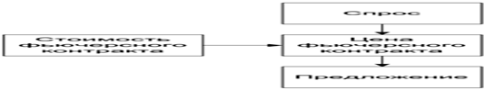 Ценообразование во фьючерсных контрактах 1