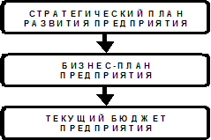 Бюджетирование  2