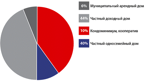  анализ аренды жилья в зарубежных странах 1