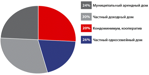  анализ аренды жилья в зарубежных странах 2