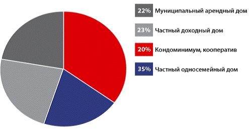  анализ аренды жилья в зарубежных странах 3