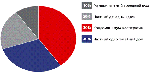  анализ аренды жилья в зарубежных странах 4